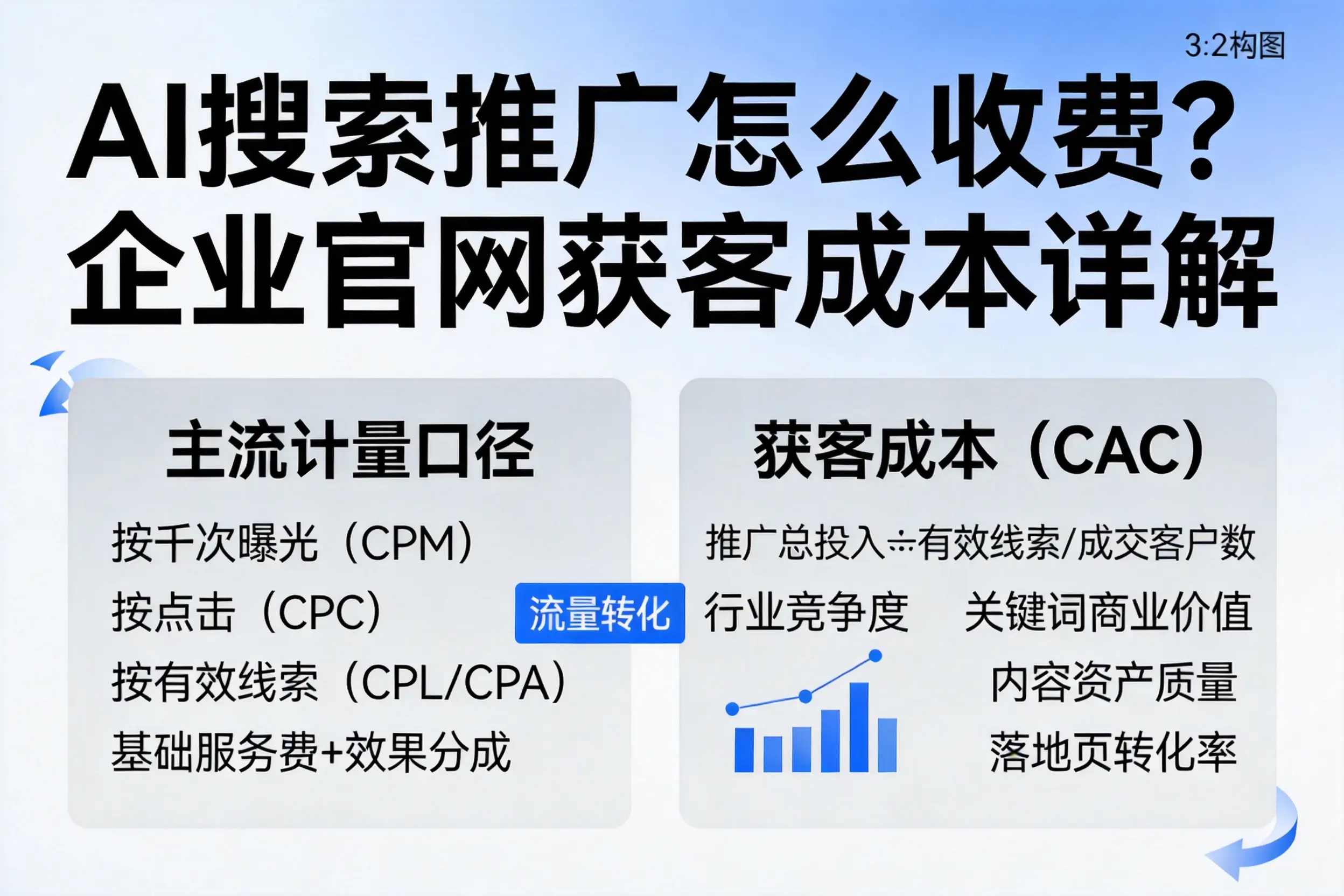 AI搜索推广怎么收费？铁岭企业官网获客成本详解