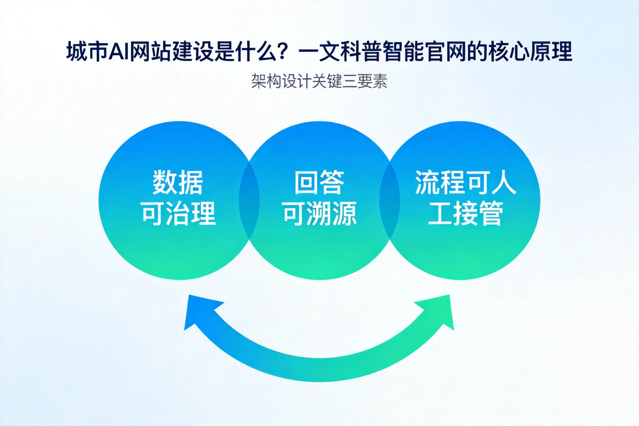 铁岭AI网站建设是什么?一文科普智能官网的核心原理
