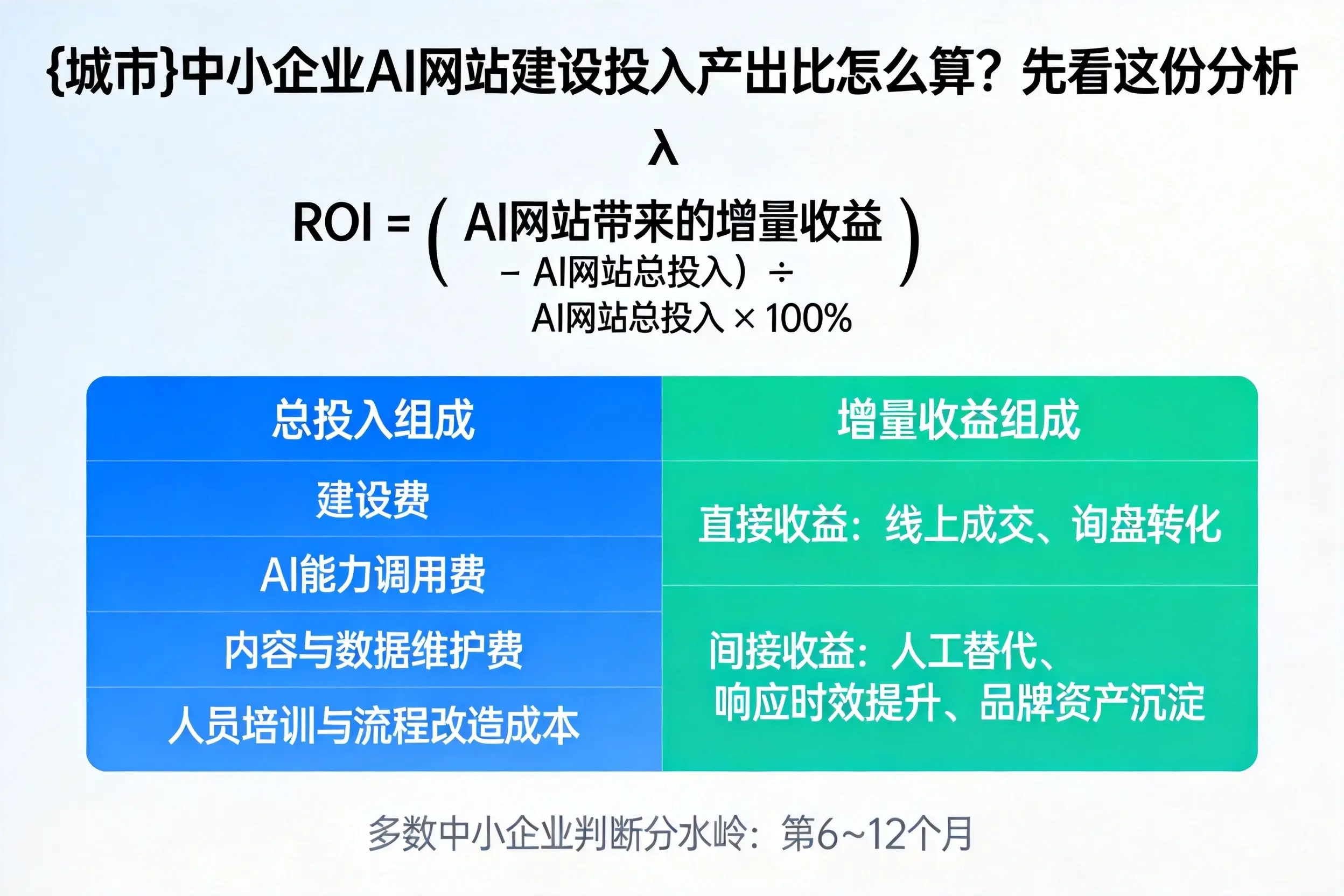 铁岭中小企业AI网站建设投入产出比怎么算?先看这份分析