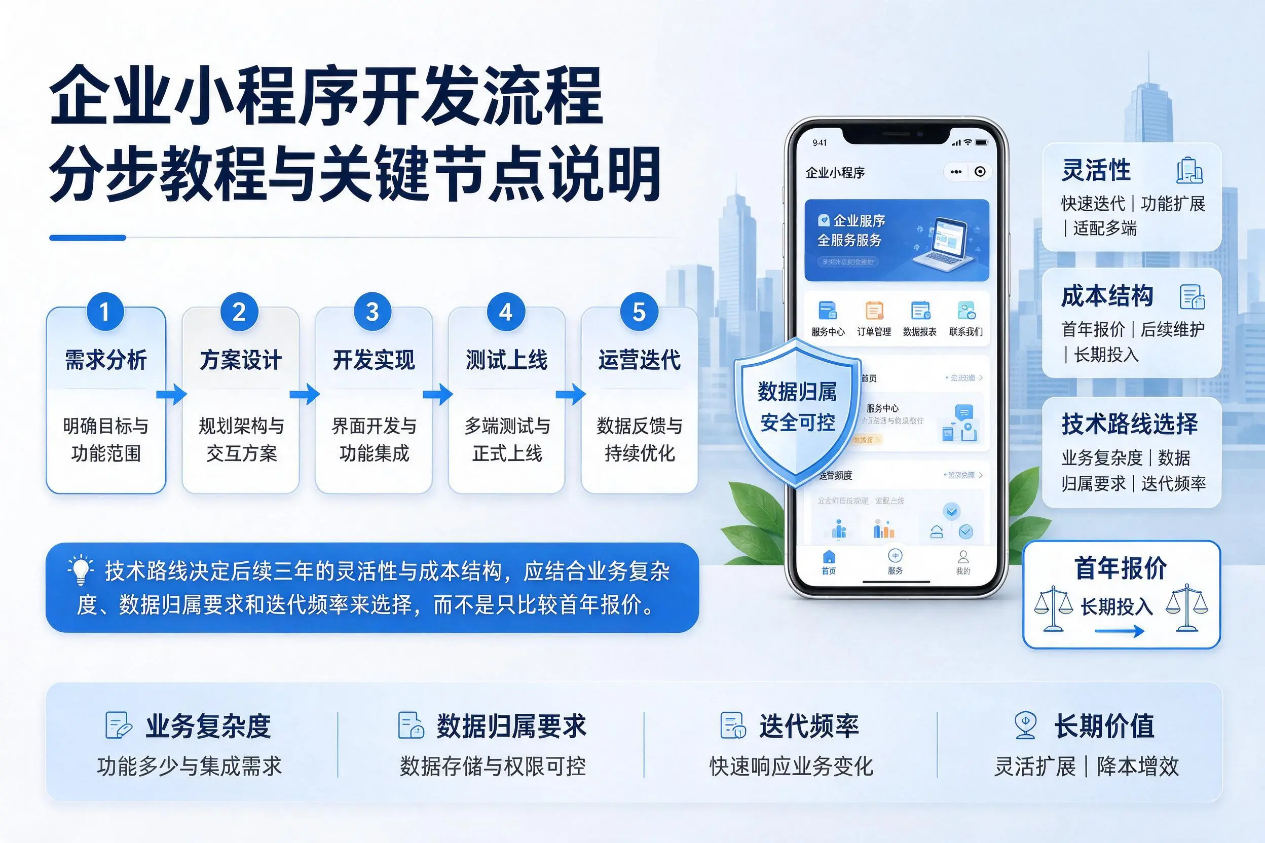 铁岭企业小程序开发流程分步教程与关键节点说明