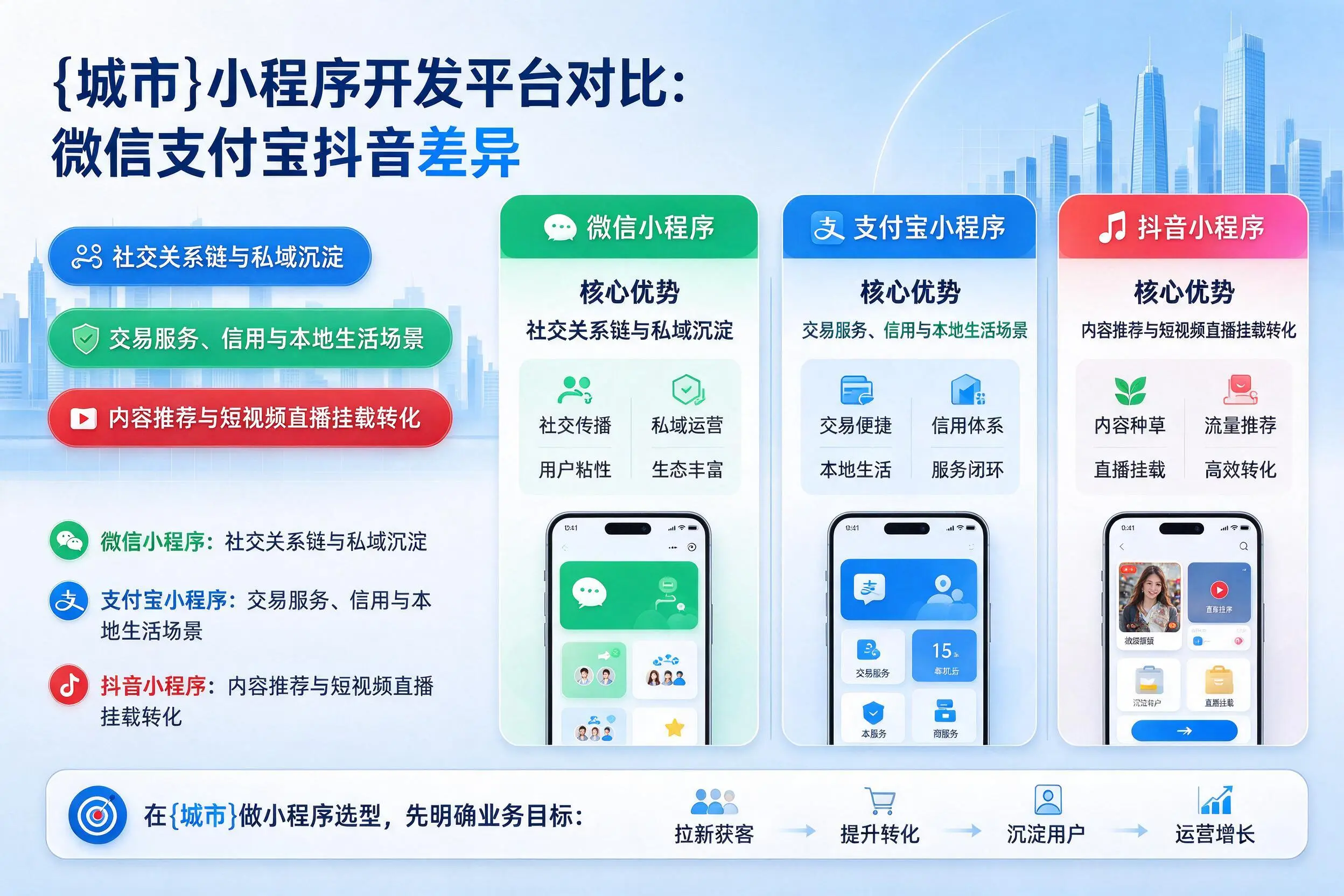 铁岭小程序开发平台对比:微信支付宝抖音差异