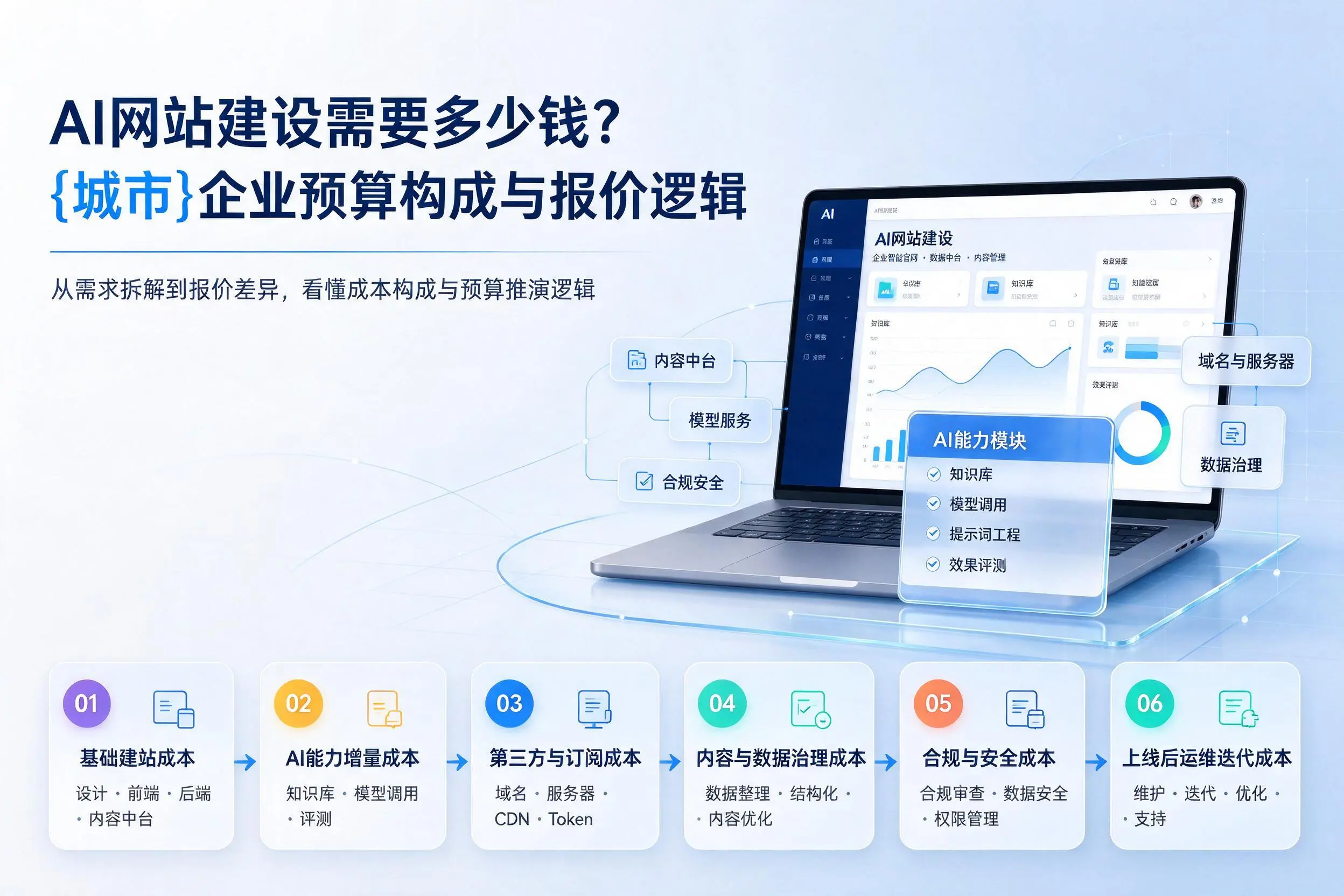 AI网站建设需要多少钱?铁岭企业预算构成与报价逻辑