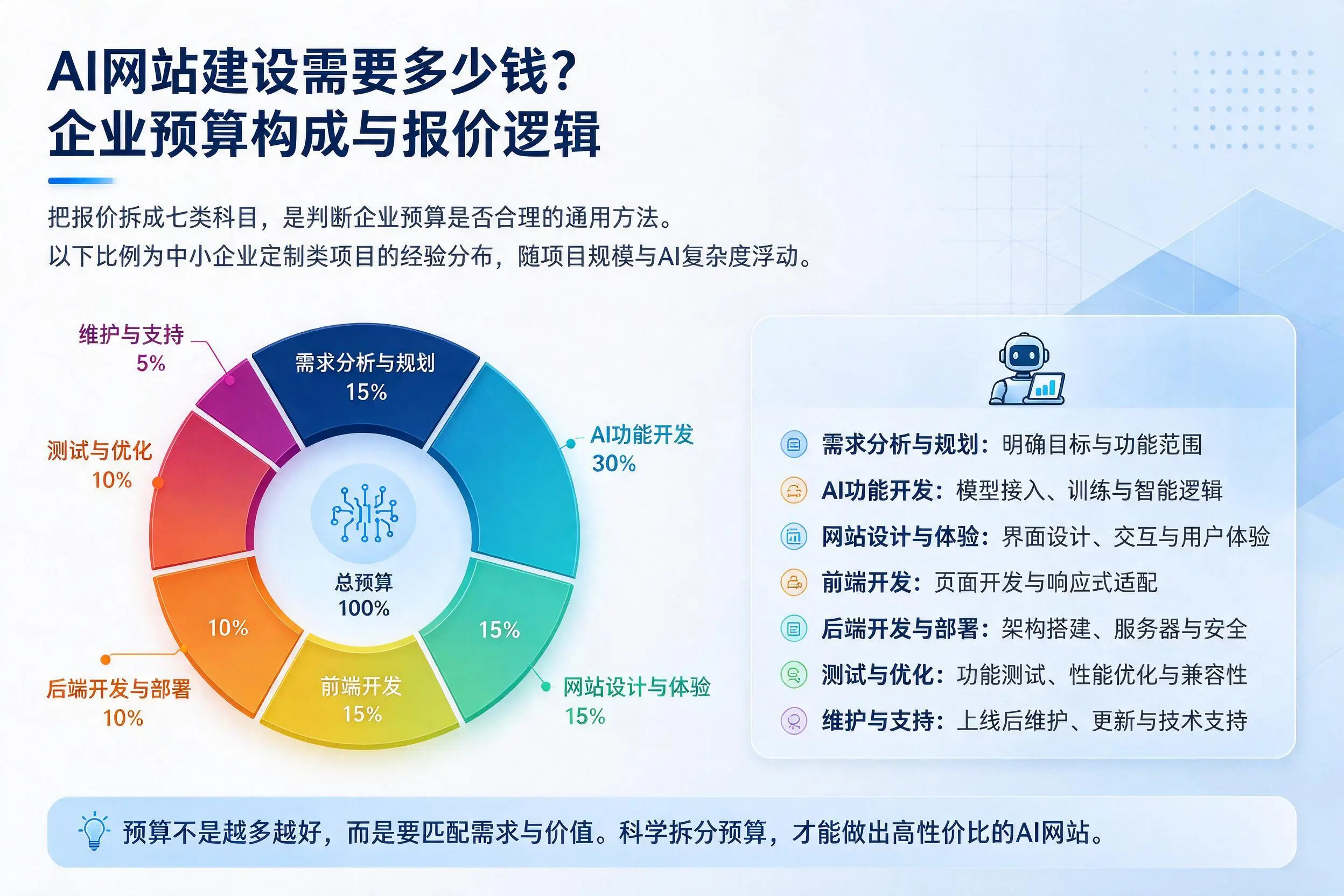 AI网站建设需要多少钱?铁岭企业预算构成与报价逻辑