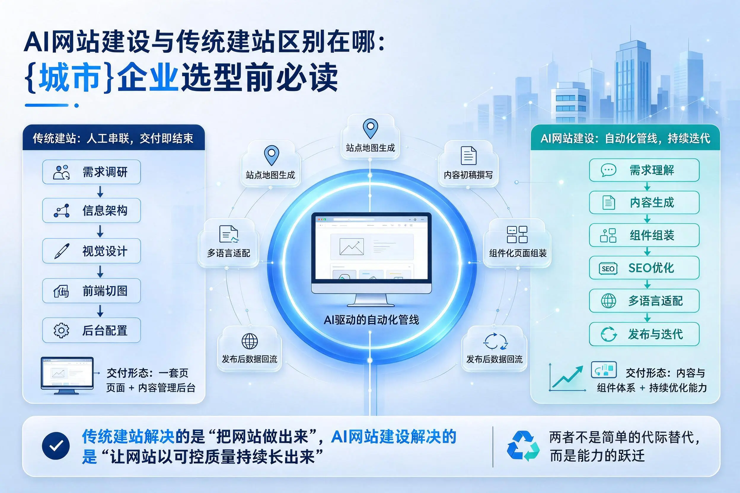 AI网站建设与传统建站区别在哪:铁岭企业选型前必读
