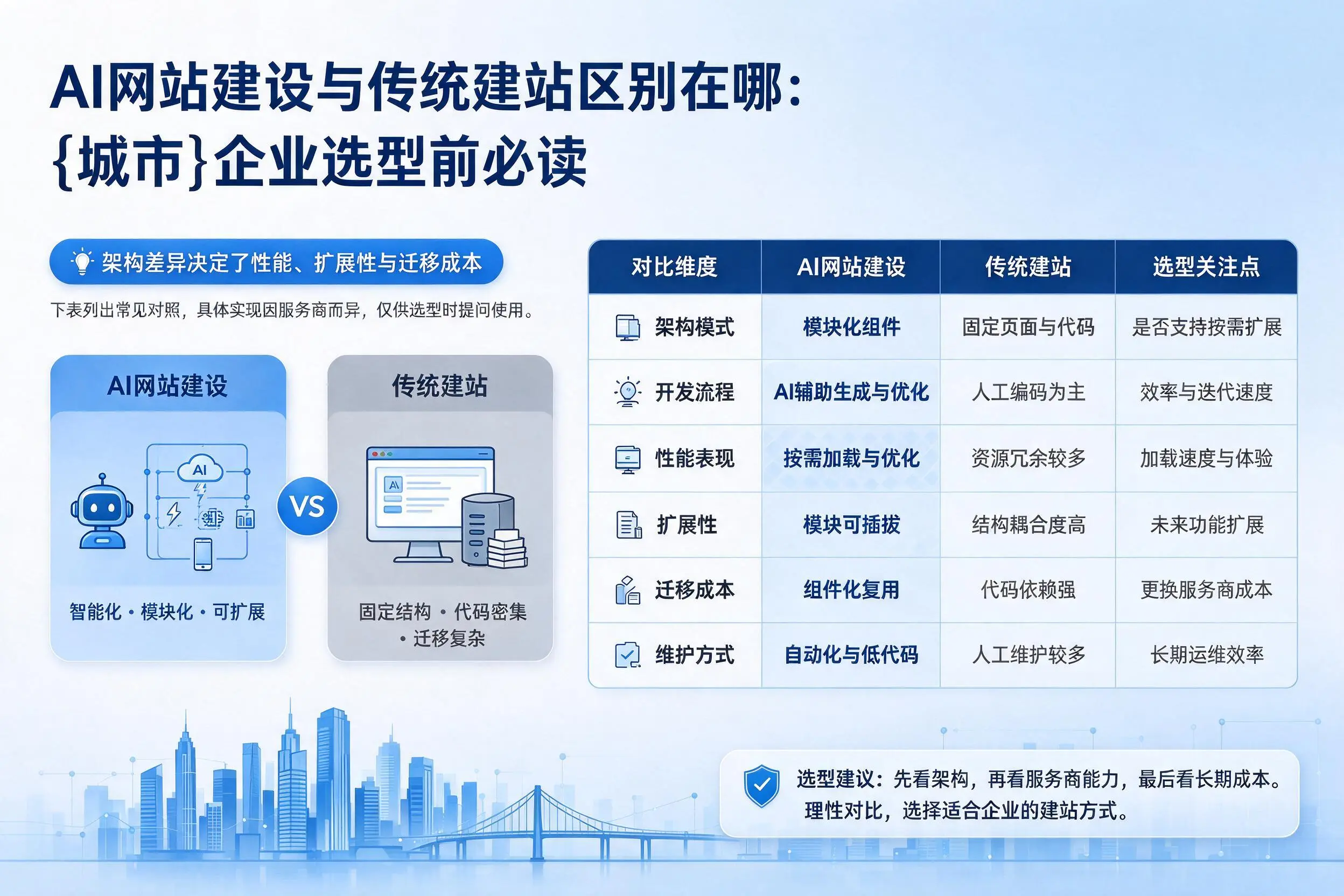 AI网站建设与传统建站区别在哪:铁岭企业选型前必读