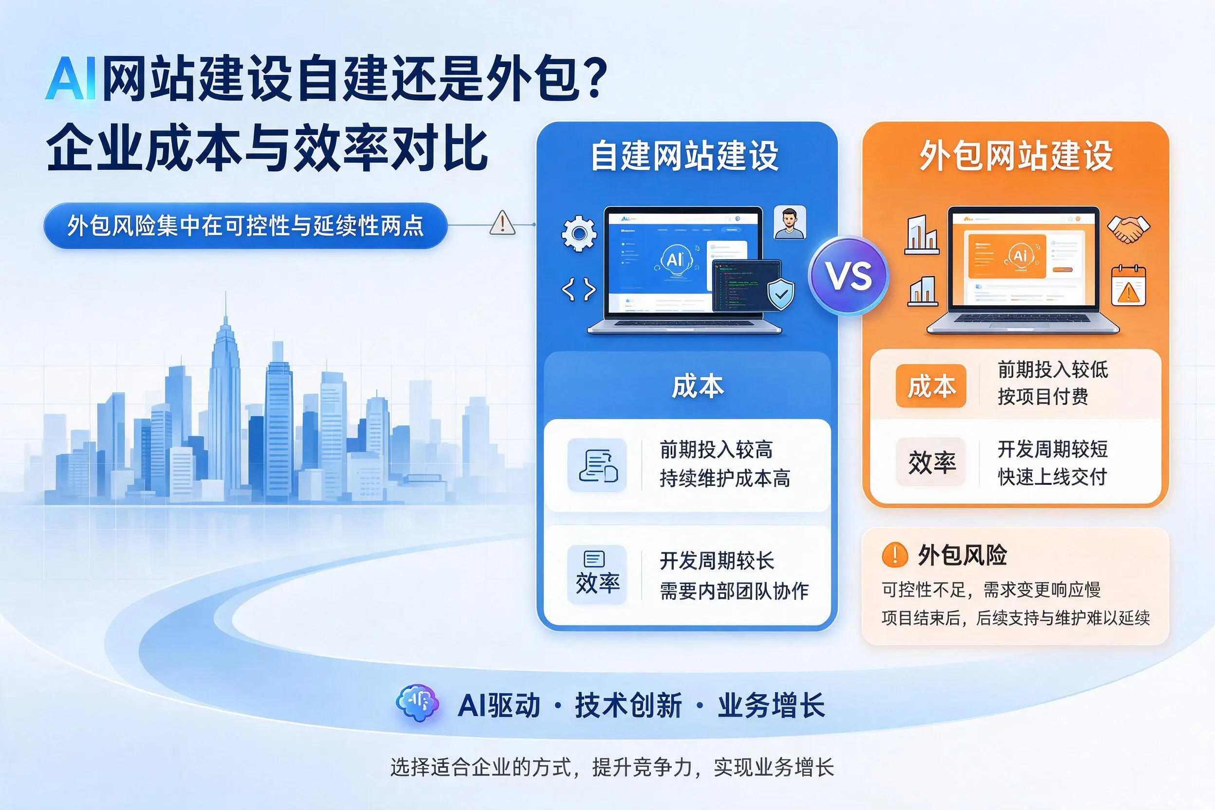 AI网站建设自建还是外包？铁岭企业成本与效率对比