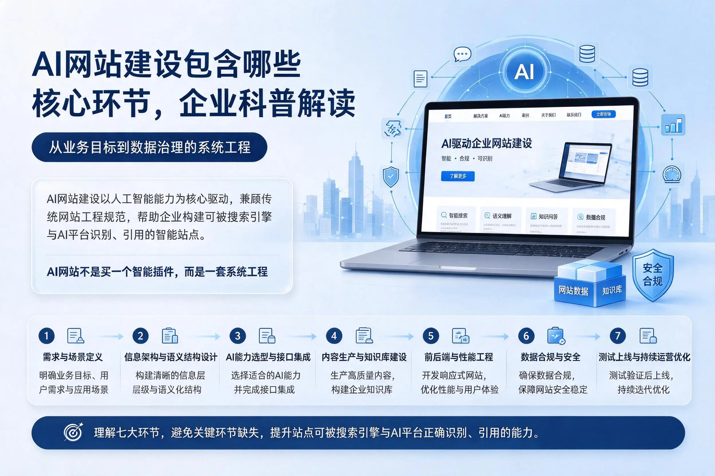 AI网站建设包含哪些核心环节,铁岭企业科普解读