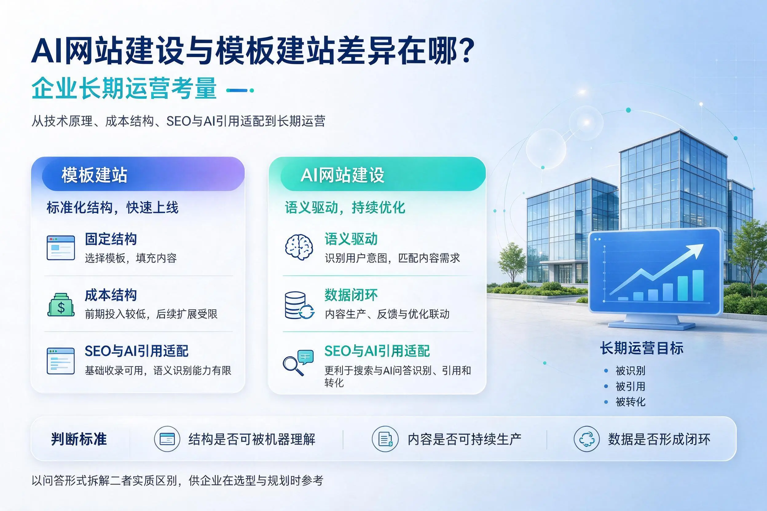 AI网站建设与模板建站差异在哪?铁岭企业长期运营考量