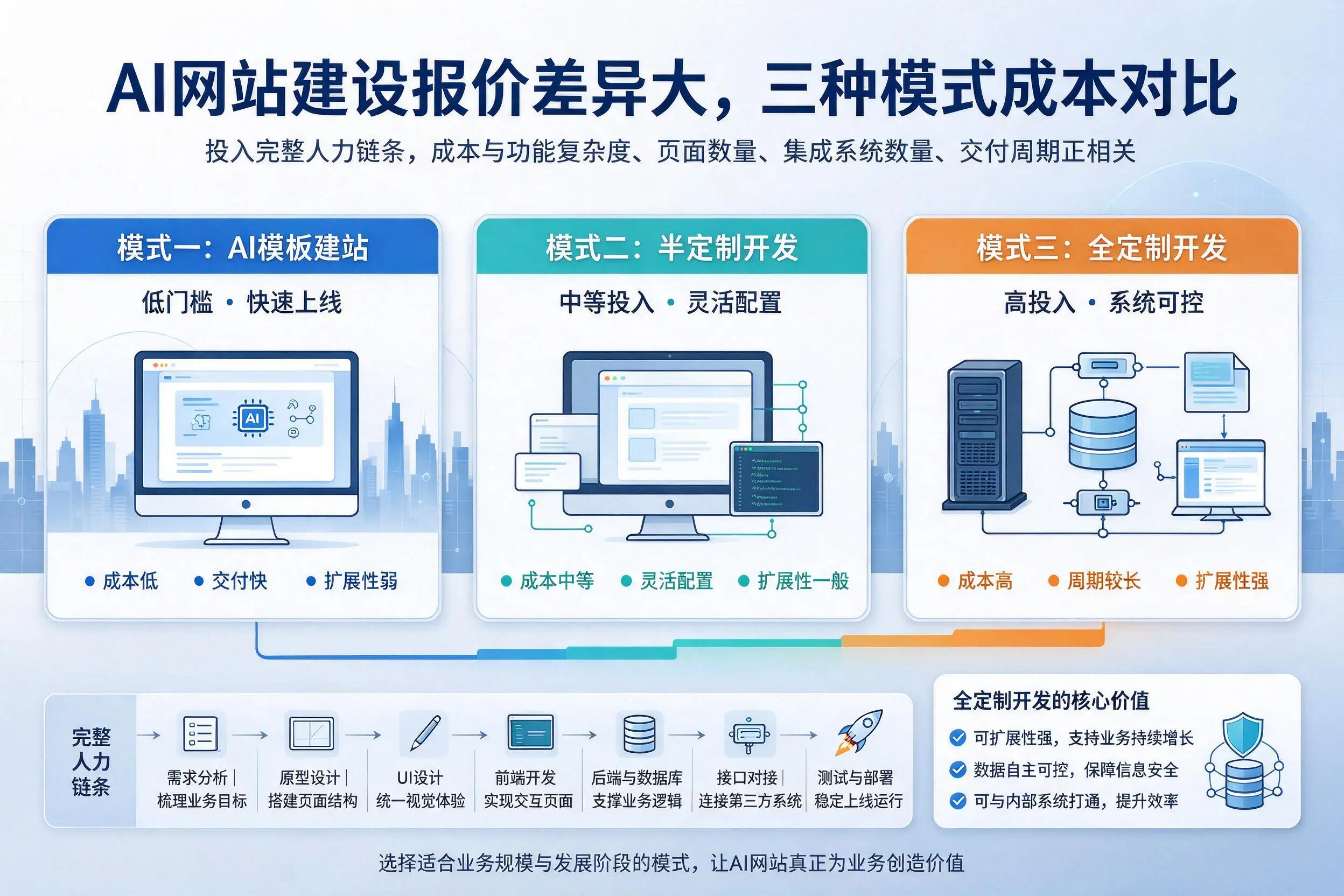 铁岭AI网站建设报价差异大，三种模式成本对比