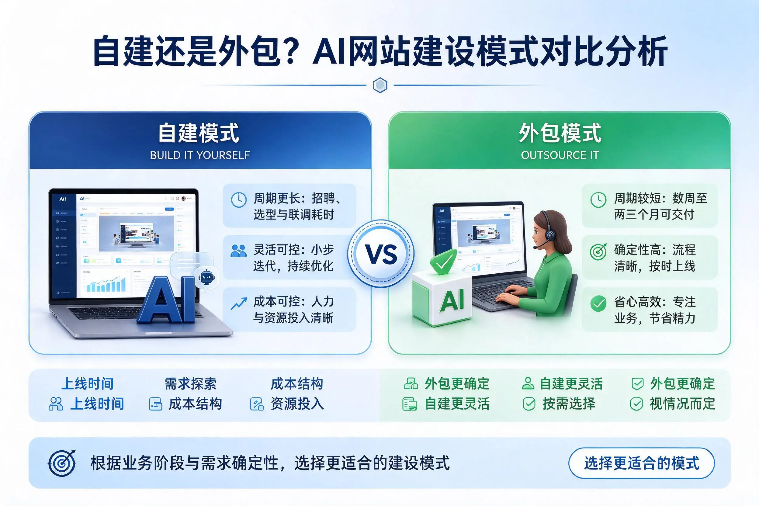 自建还是外包？铁岭AI网站建设模式对比分析