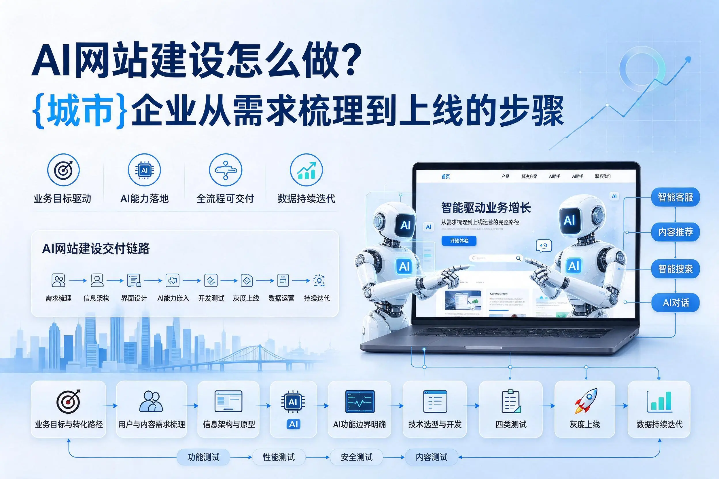 AI网站建设怎么做？铁岭企业从需求梳理到上线的步骤