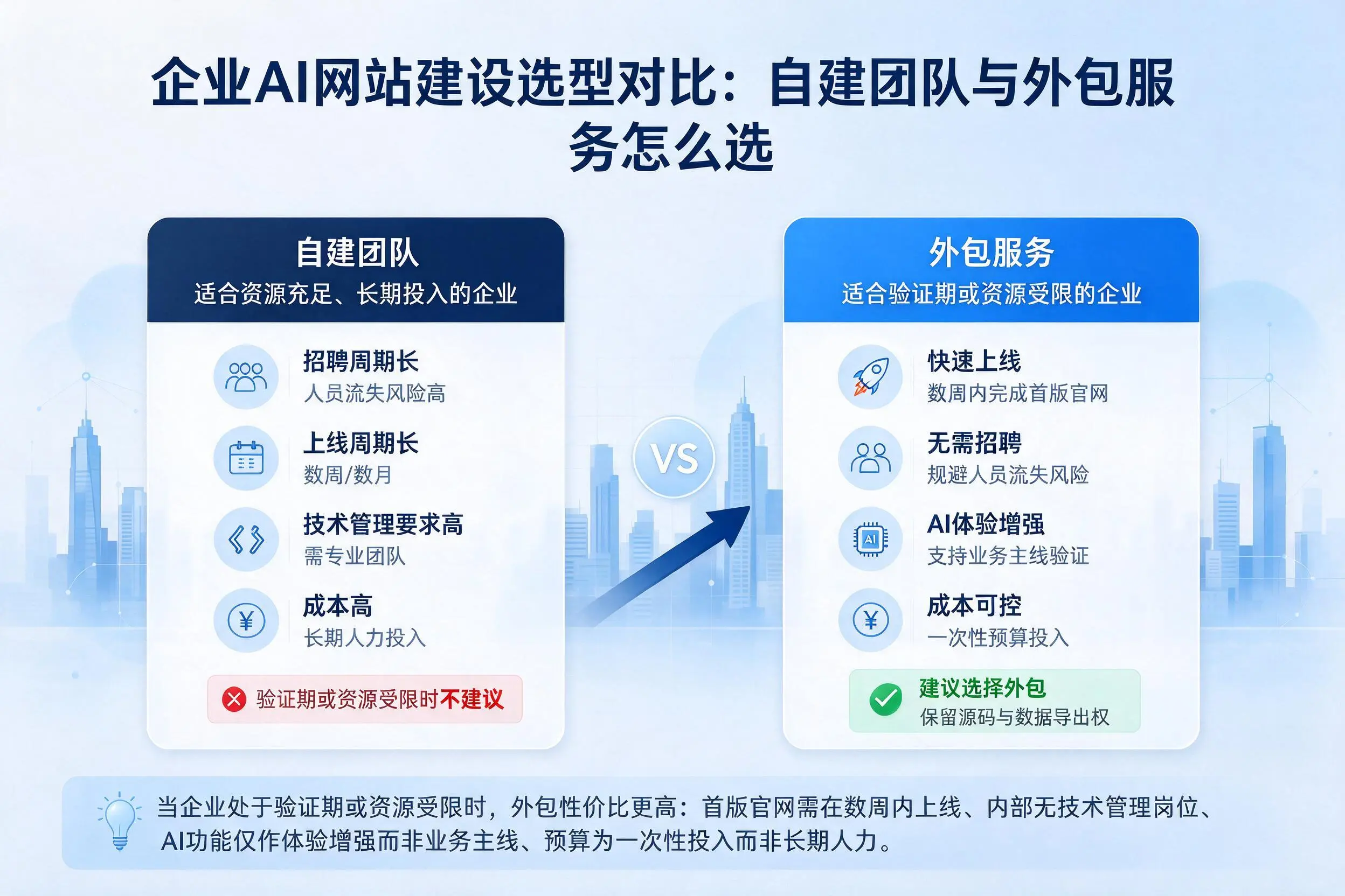 铁岭企业AI网站建设选型对比：自建团队与外包服务怎么选