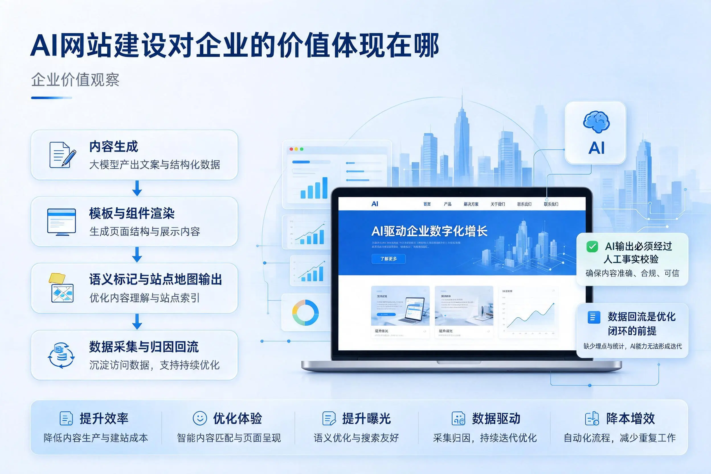AI网站建设对企业的价值体现在哪，铁岭实践观察